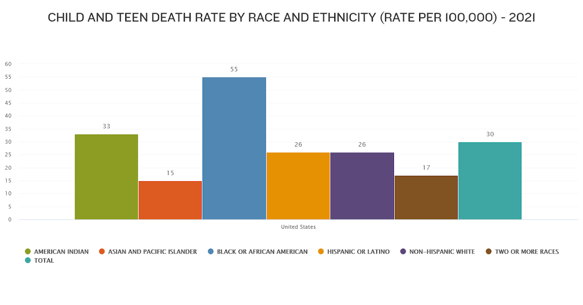 Child and Teen Death Rate by Rate and Ethnicity for 2021
