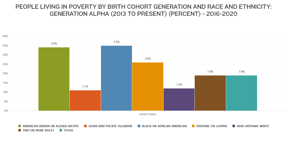 PEOPLE LIVING IN POVERTY BY BIRTH COHORT GENERATION AND RACE AND ETHNICITY IN UNITED STATES