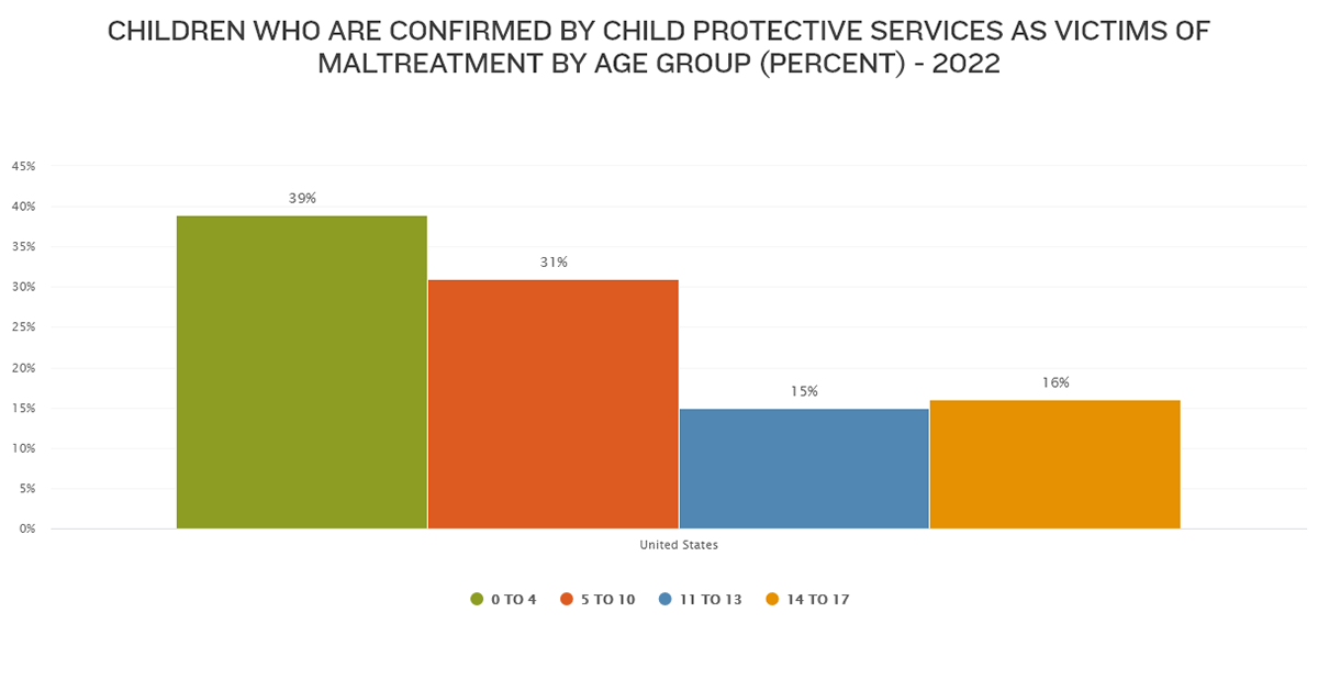 Children who are confirmed by CPS as victims of maltreatment by age group