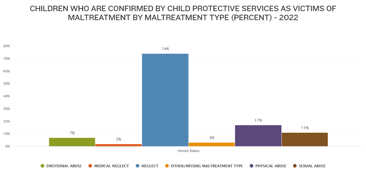 Children who are confirmed by CPS as victims of maltreatment by maltreatment type
