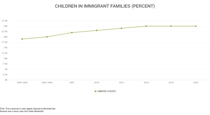 Share of Children in Immigrant Families