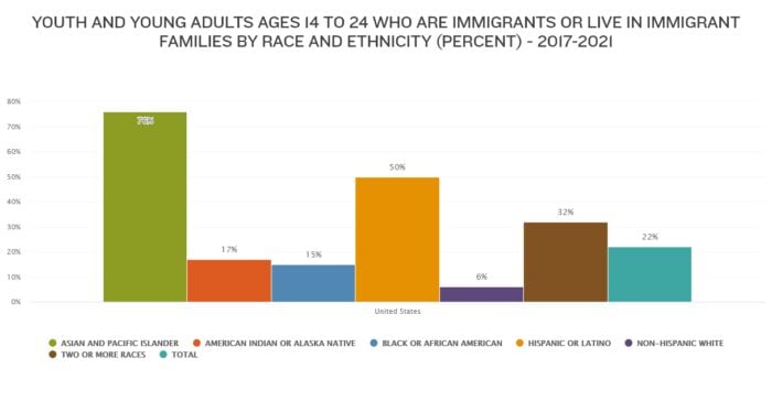 Share of Youth and Young Adults who are Immigrants or Live in Immigrant Families