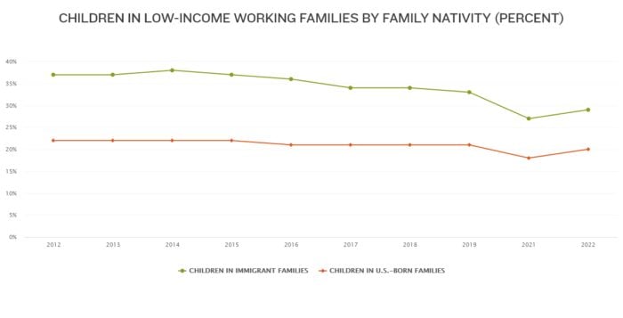 Children in Low-income Working Families by Family Nativity