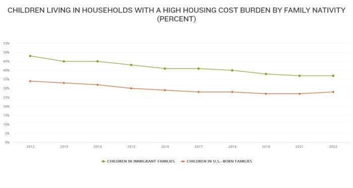 Share of Children Living in Household With a High Housing Cost Burden
