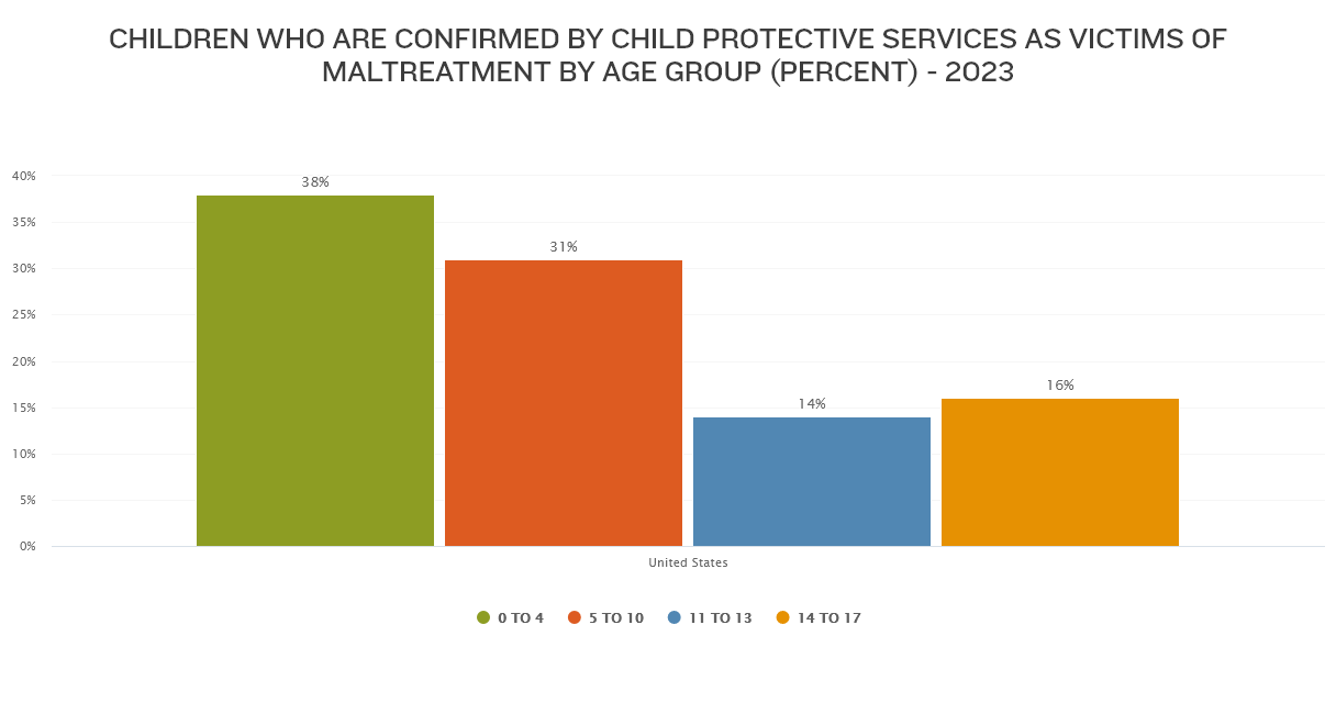Confirmed maltreatment cases, by age group