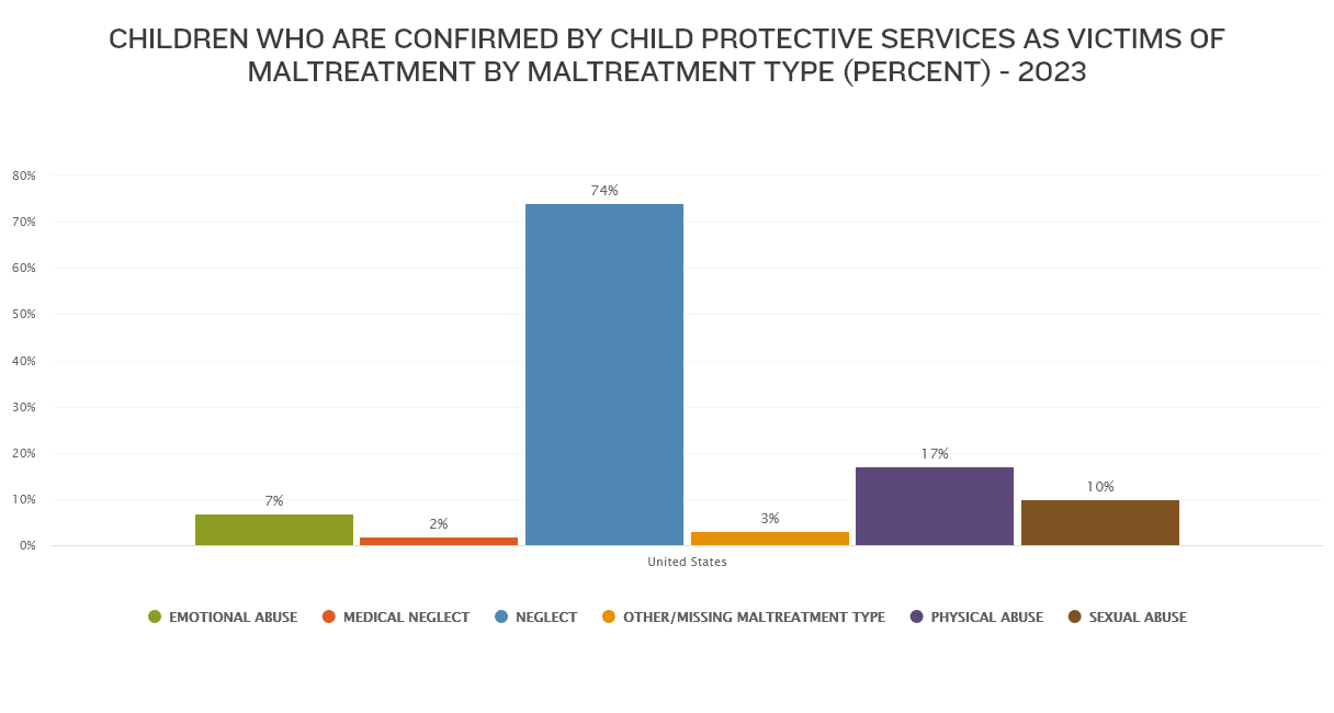 2023 Confirmed cases of child maltreatment, by type