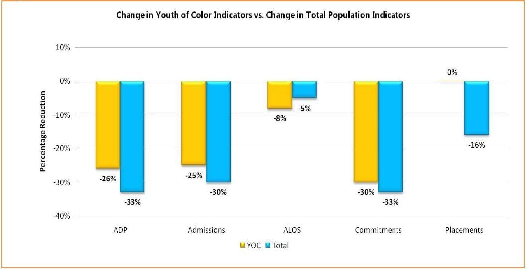 Juvenile Detention Alternatives Initiative Results Report The Annie E Casey Foundation 9827