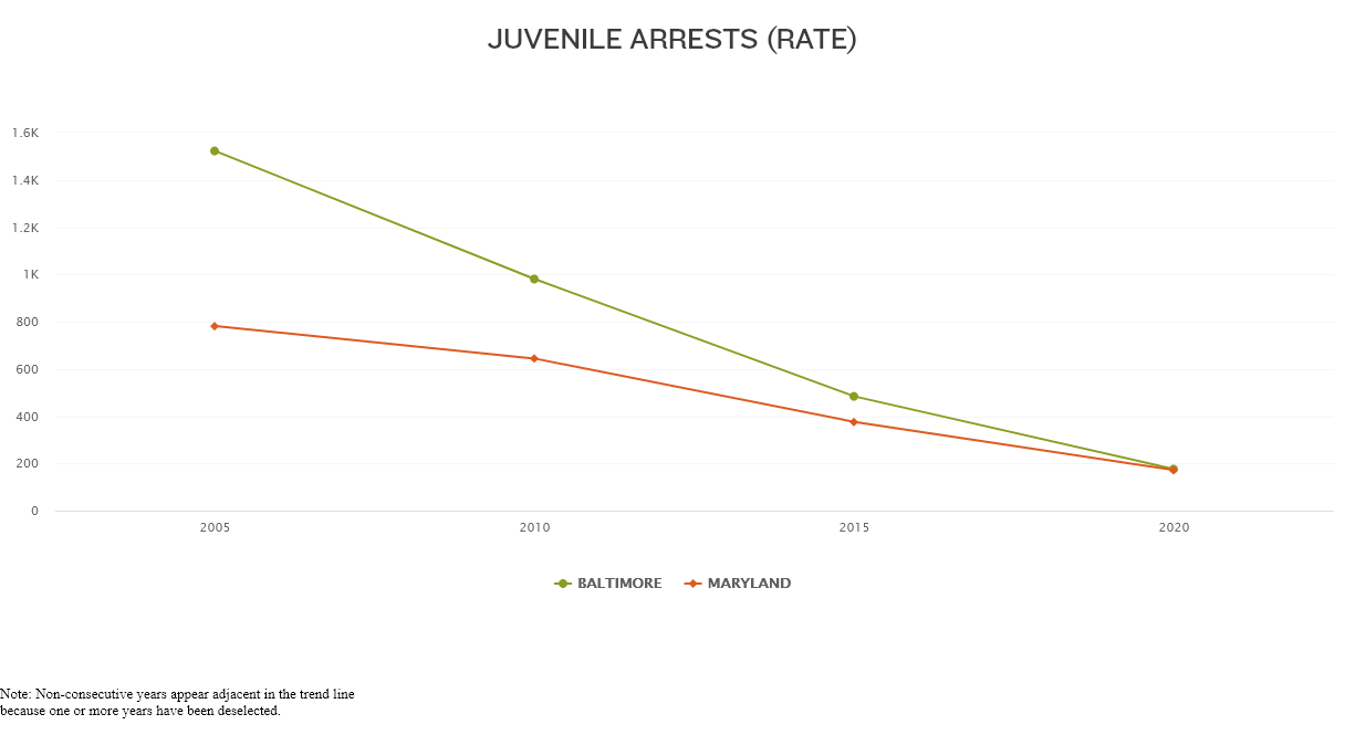 Baltimore and Maryland's Juvenile Arrest Rates over time