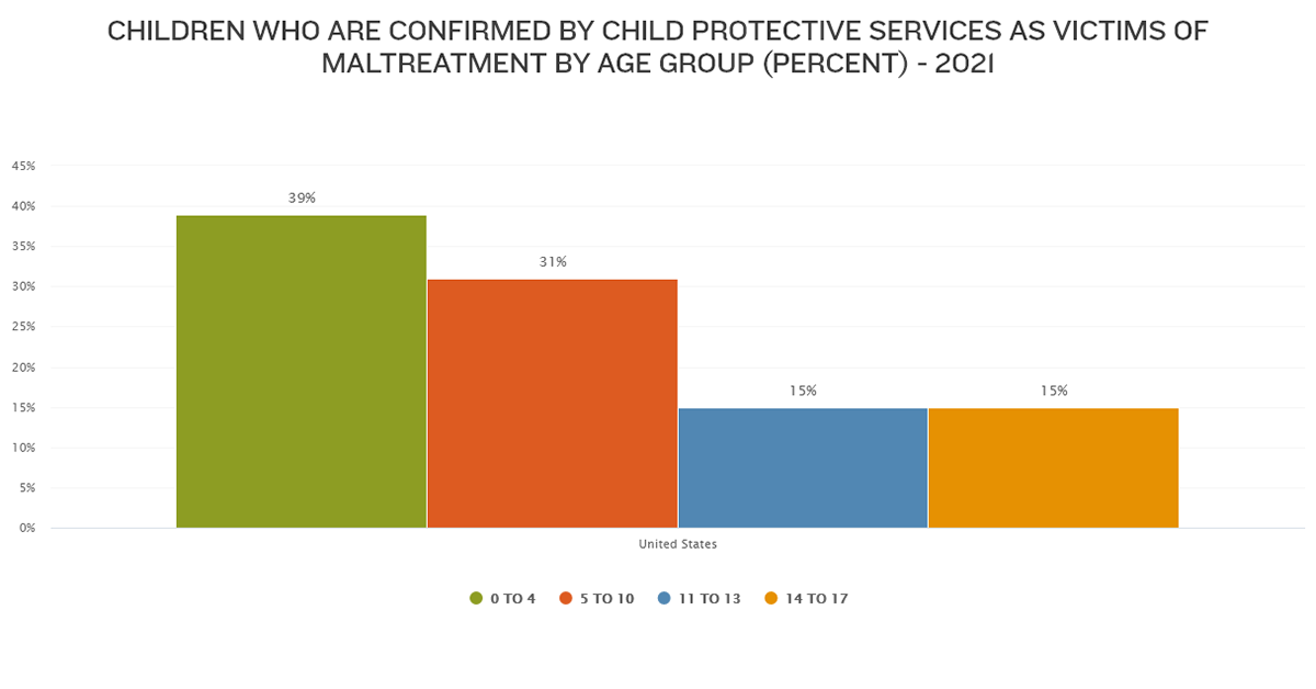 CHILDREN WHO ARE CONFIRMED BY CHILD PROTECTIVE SERVICES AS VICTIMS OF MALTREATMENT BY AGE GROUP IN UNITED STATES