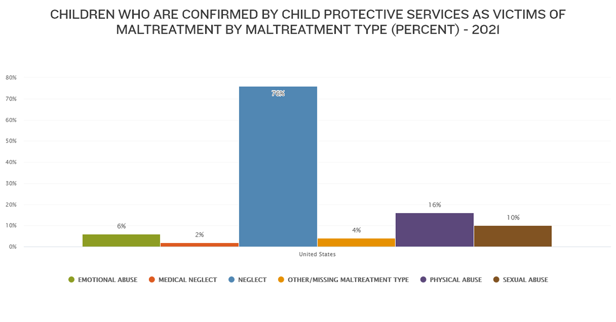 CHILDREN WHO ARE CONFIRMED BY CHILD PROTECTIVE SERVICES AS VICTIMS OF MALTREATMENT BY MALTREATMENT TYPE IN UNITED STATES