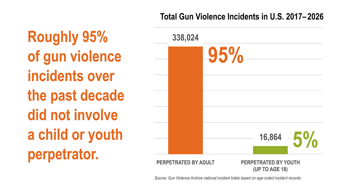 What the Data Say About Young People and Gun Violence
