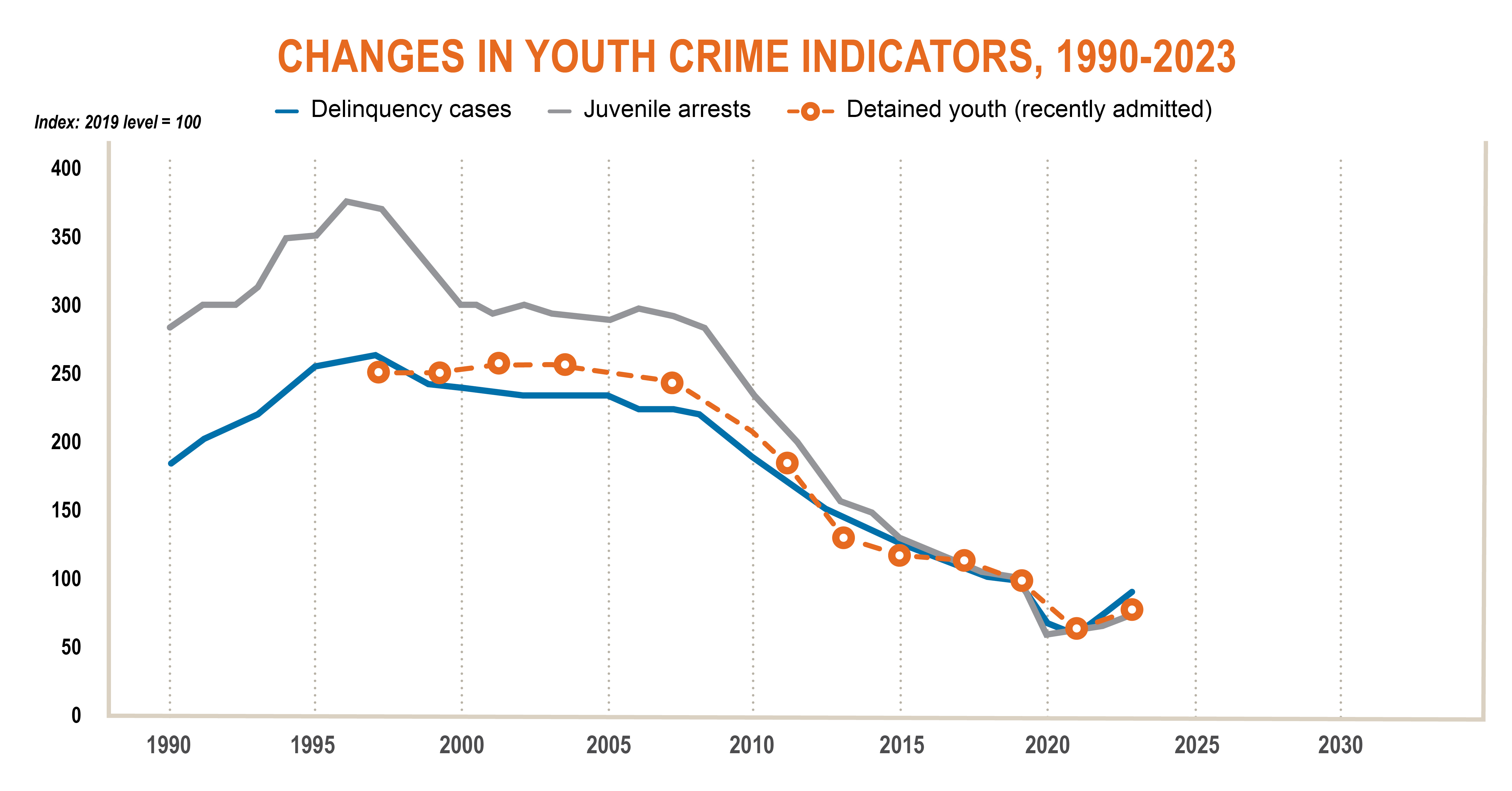 Changes in Youth Crime Indicators, 1990–2023