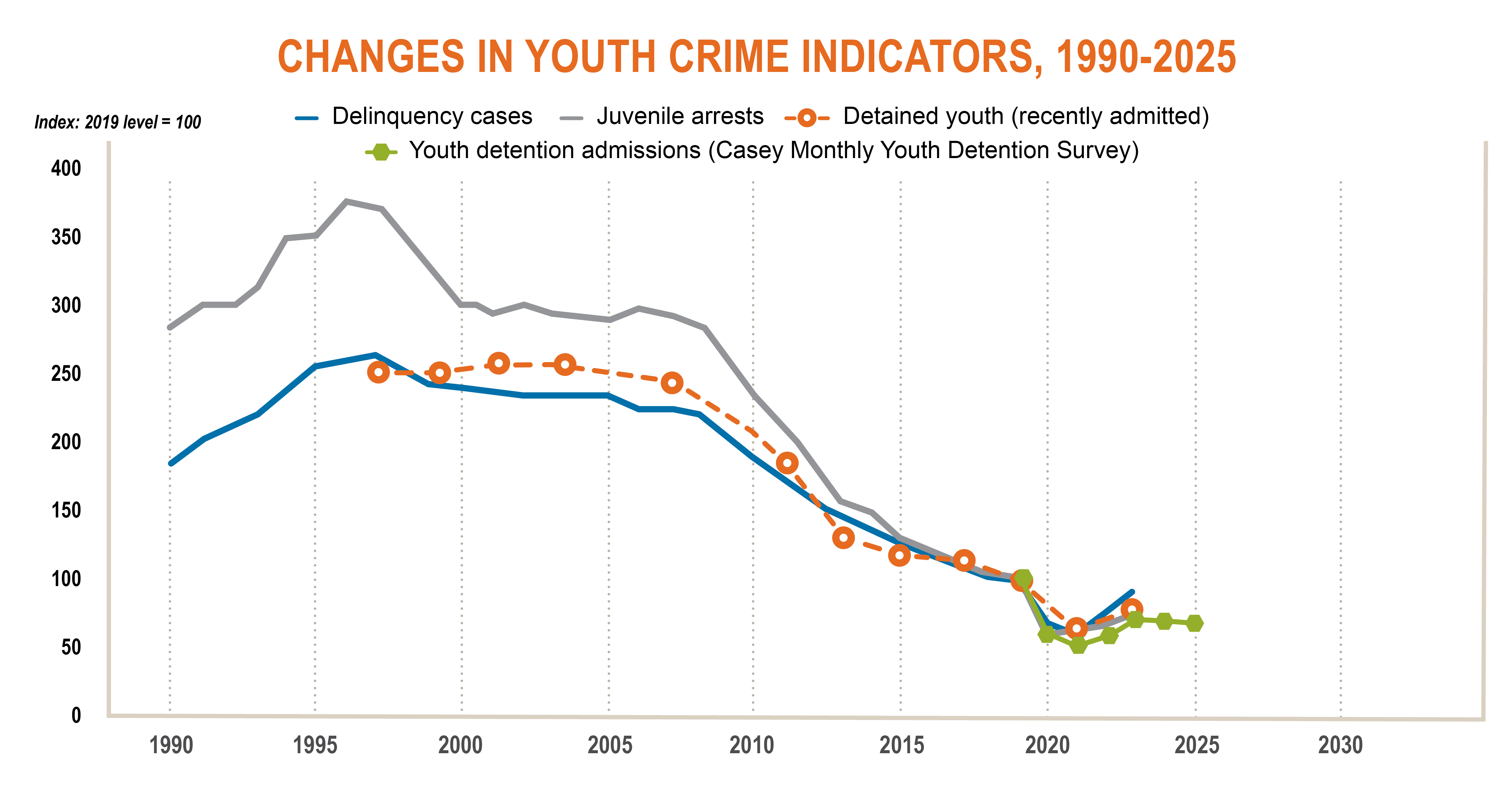 Changes in Youth Crime Indicators, 1990–2025