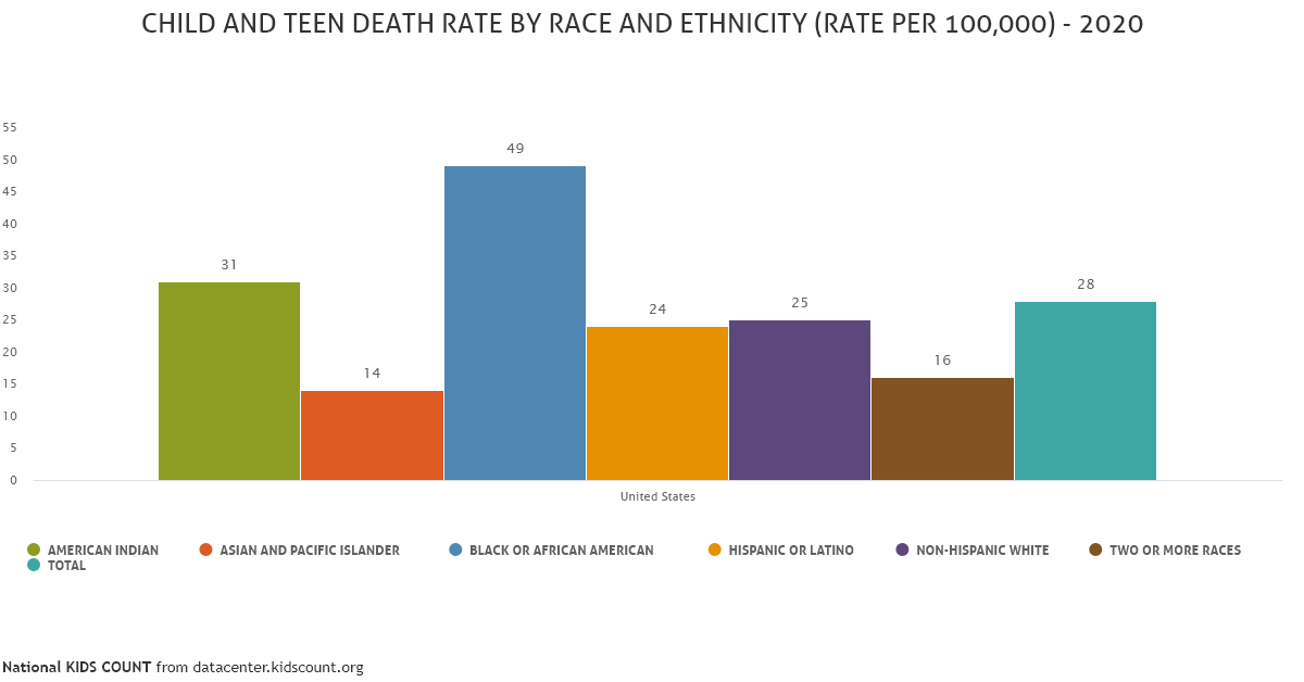 Child and teen death rate by race and ethnicity in the United States