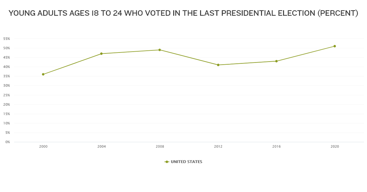 Young adults ages 18 to 24 who voted in the last presidential election in United States