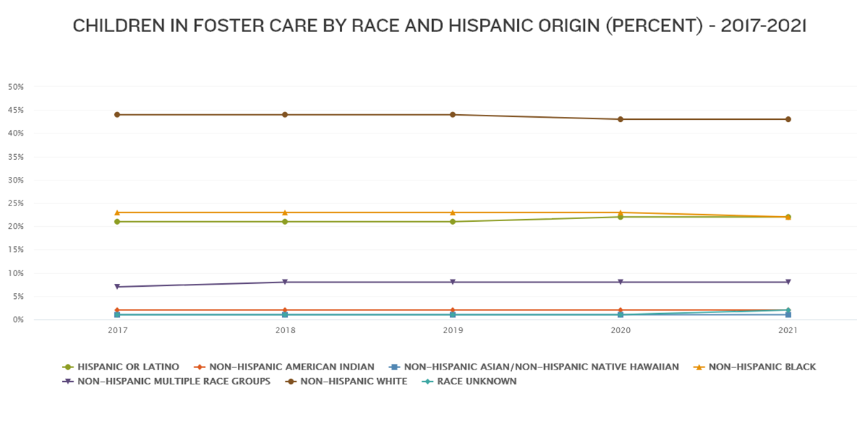 CHILDREN IN FOSTER CARE BY RACE AND HISPANIC ORIGIN IN UNITED STATES