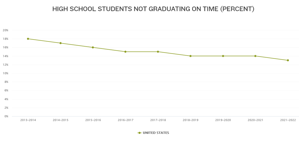 HIGH SCHOOL STUDENTS NOT GRADUATING ON TIME IN UNITED STATES