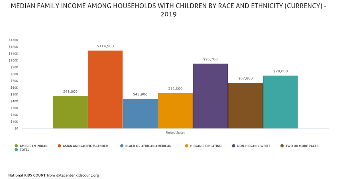 Median family income among households with children by race and ethnicity in the United States