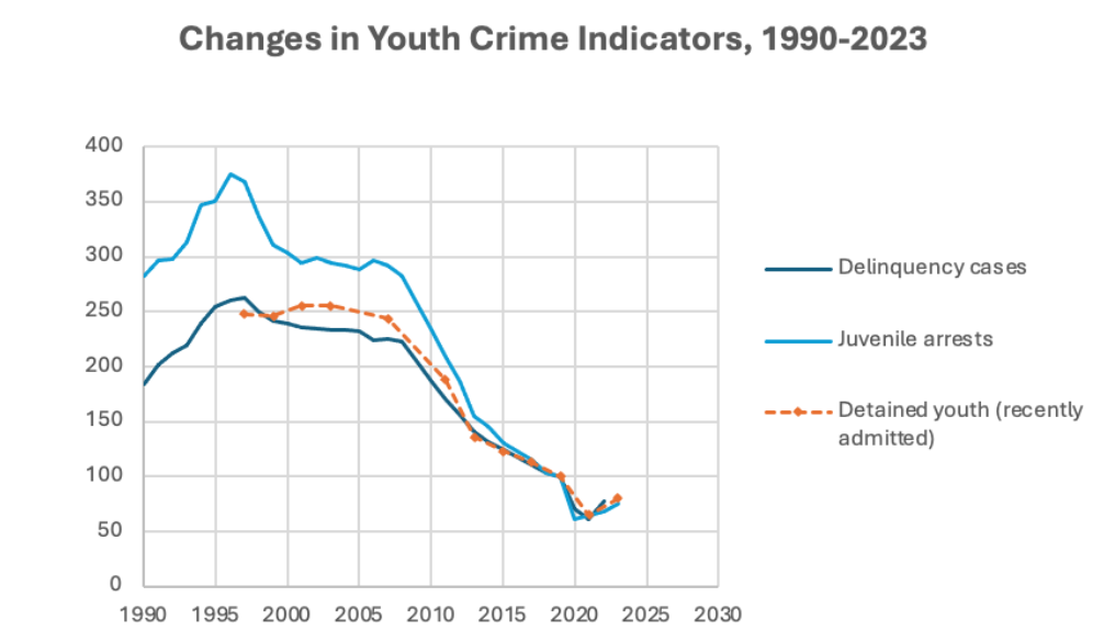 What Juvenile Justice Data Reveal — And What the Numbers Can’t Tell Us