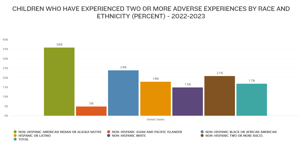 Children who have experienced two or more adverse experiences by race