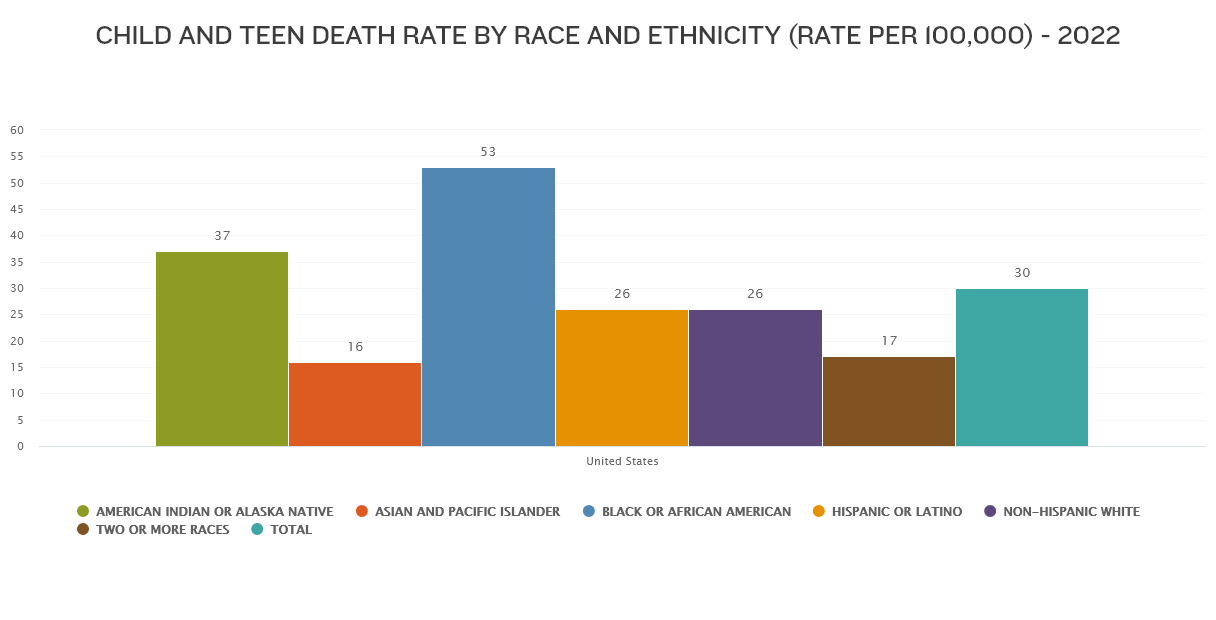 Teen Death Rate by Race and Ethnicity in 2022