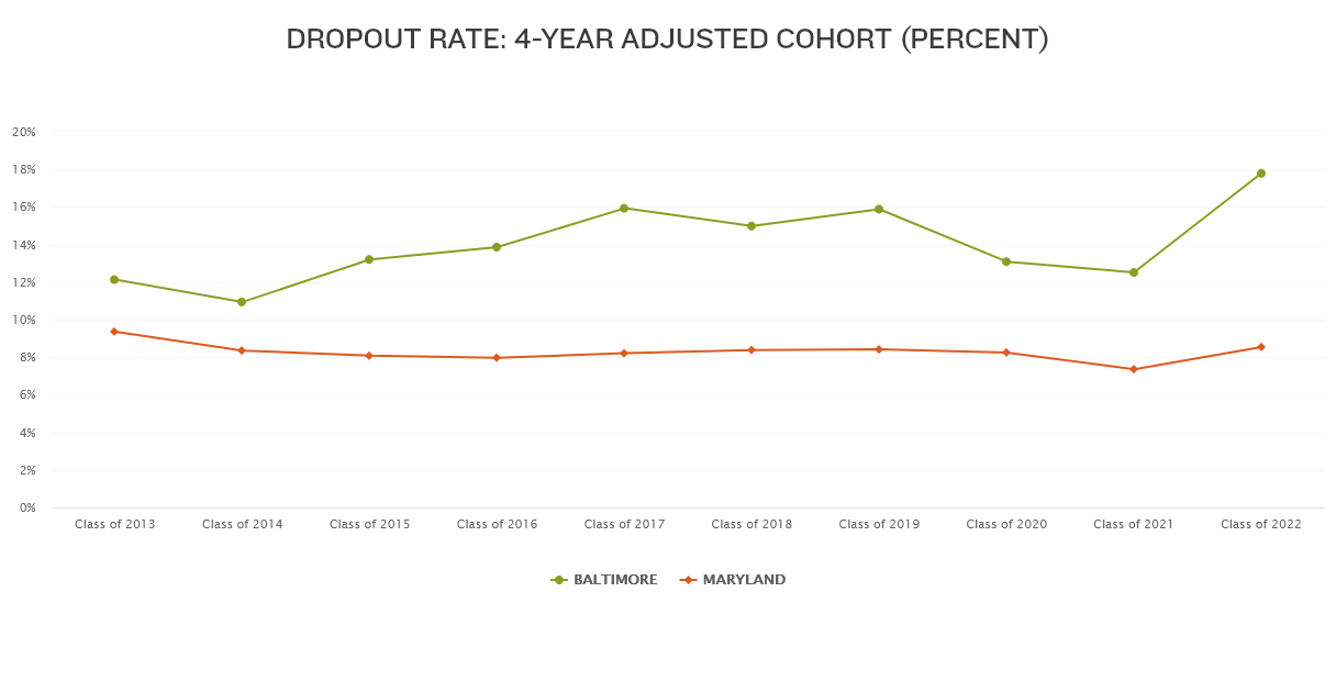 Baltimore and Maryland's High School Dropout Rates Over Time.