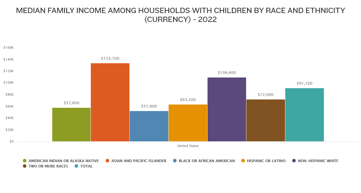 Median Family Income by Race and Ethnicity 2022