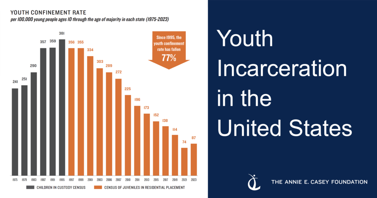 Infographic Highlights Trends in Youth Incarceration Over Three Decades