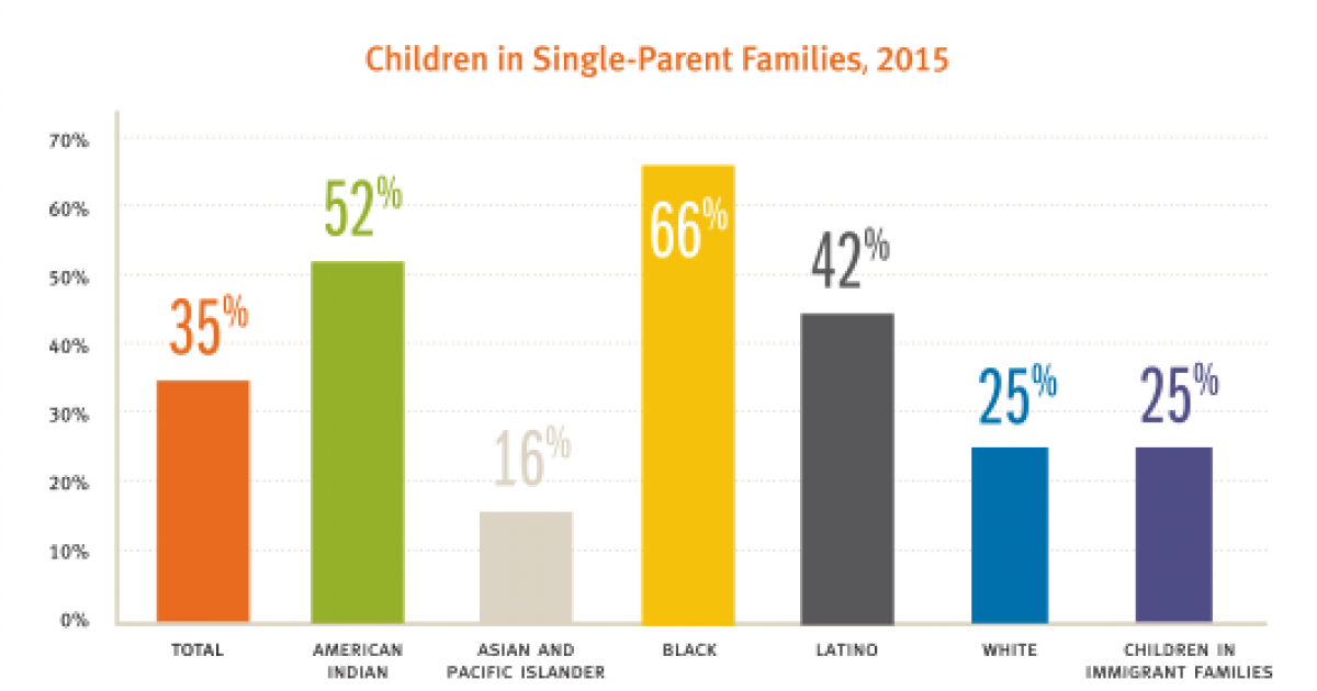 Kids in Immigrant Families Among Least Likely to Live in SingleParent