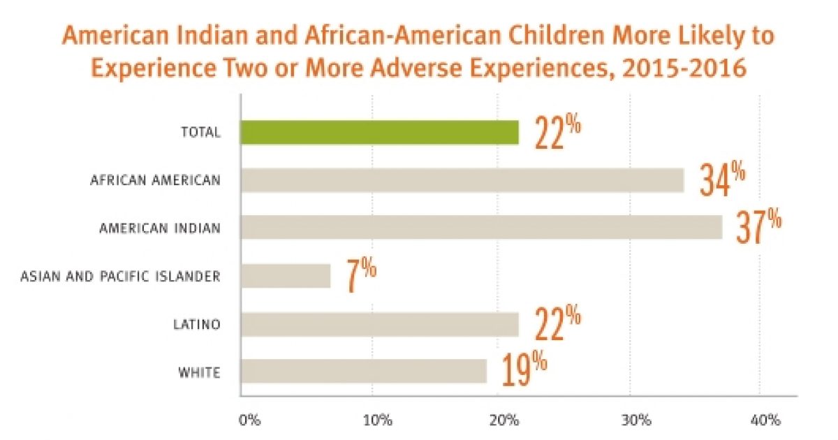 More Than One in Five U.S. Kids Has Had Multiple Adverse