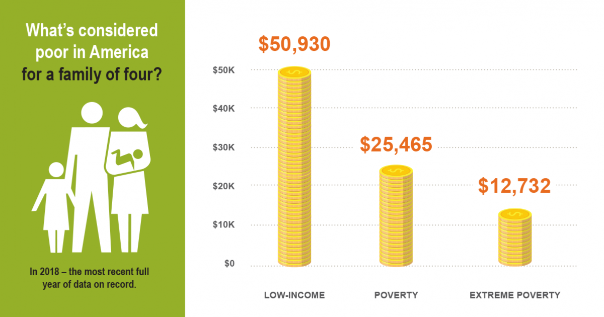 How low income is measured in households below average income 