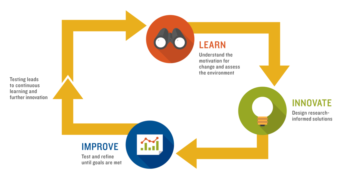 Cycle learning discount