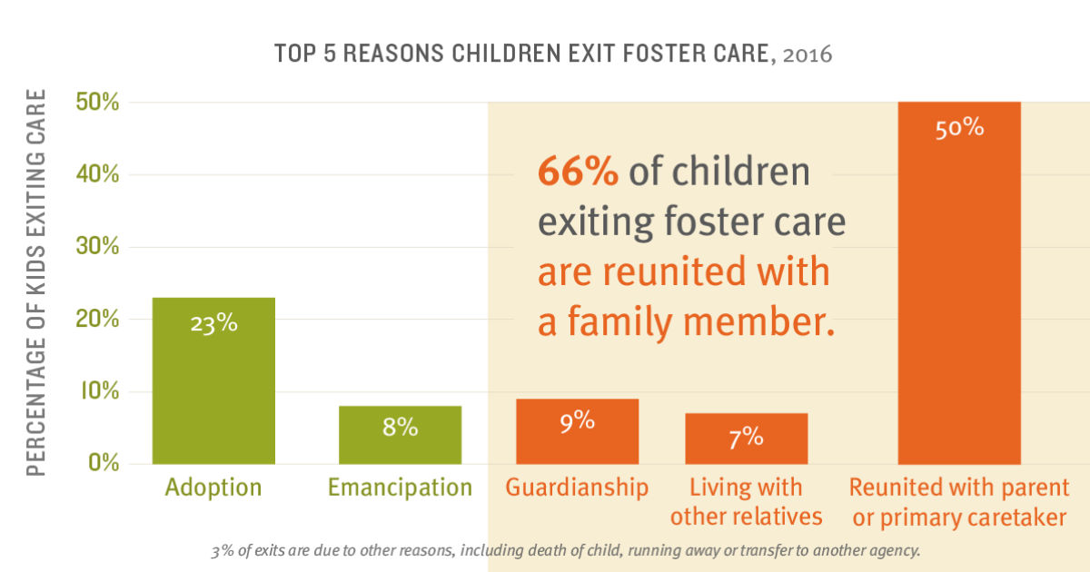 Most Kids Exiting Foster Care Reunited With Family In 2016 - The Annie ...