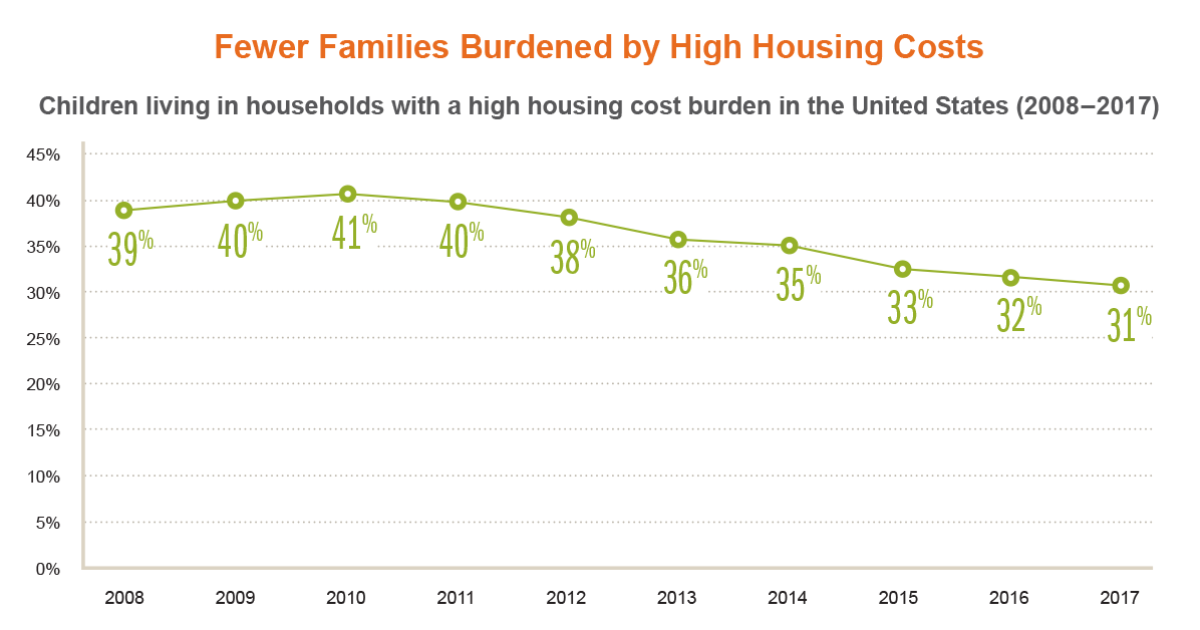 High Housing Cost Numbers Improve; Disparities Persist - The Annie E