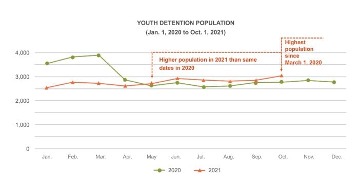 Youth detention population (Jan. 1, 2020 to Oct. 1, 2021)