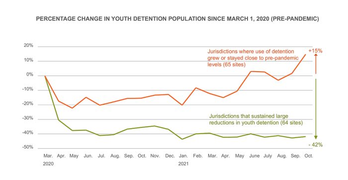 Percentage change in youth detention since March 1, 2020