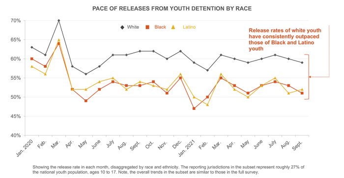 Pace of releases from youth detention by race