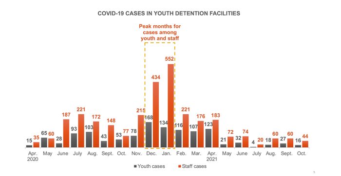 COVID-19 Cases in Youth Detention Facilities