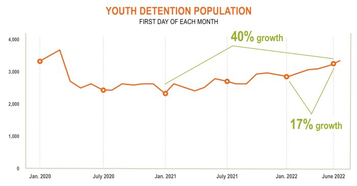 Youth Detention Population on First Day of Each Month