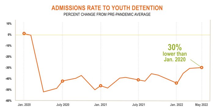 Admissions Rate to Youth Detention
