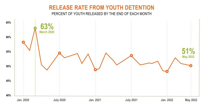 Release Rate From Youth Detention