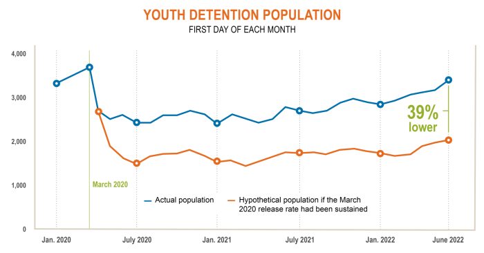Youth Detention Population First Day of Each Month