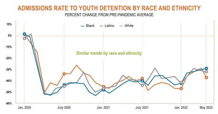 Admissions Rate to Youth Detention by Race and Ethnicity