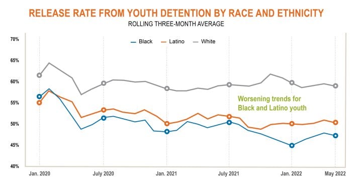 Release Rate From Youth Detention by Race and Ethnicity