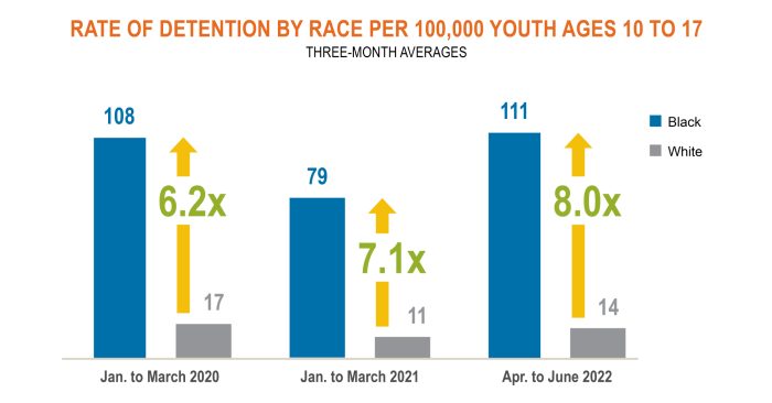 Rate of Detention by Race per 100,000 Youth Ages 10 to 17