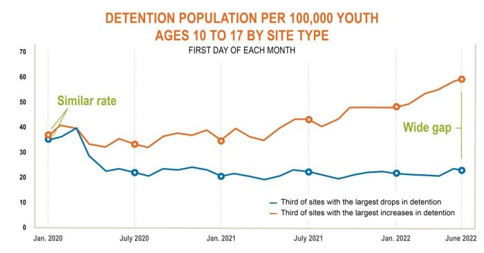 Detention Population per 100,000 Youth Ages 10 to 17 by Site Type