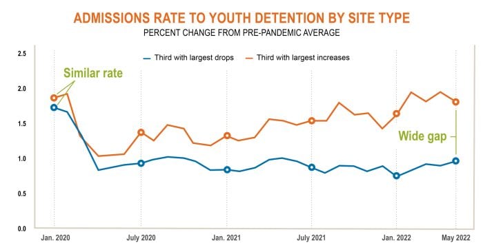 Admissions Rate to Youth Detention by Site Type