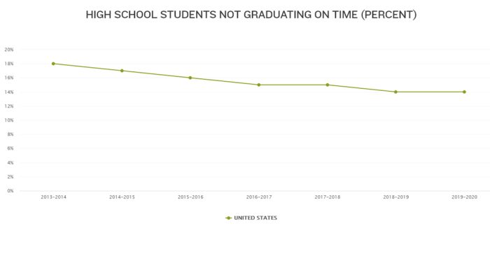 High School Students Not Graduating On Time (Percent)