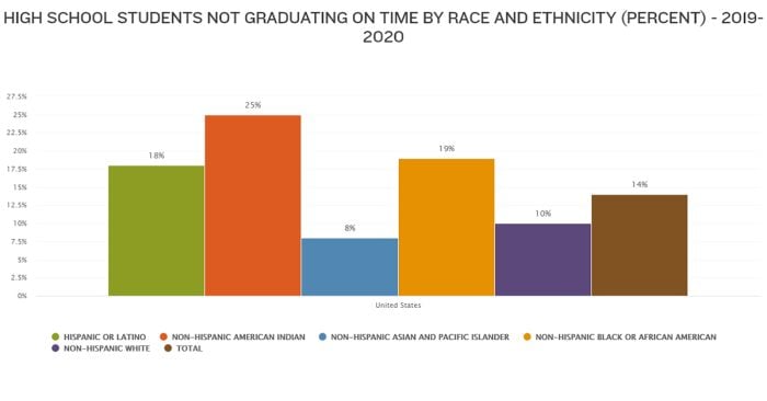 HIGH SCHOOL STUDENTS NOT GRADUATING ON TIME BY RACE AND ETHNICITY IN UNITED STATES