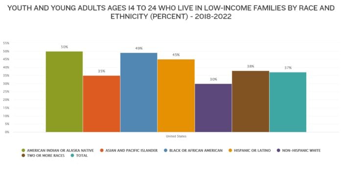 Youth and young adults ages 14 to 24 who live in low-income families by race and ethnicity in United States